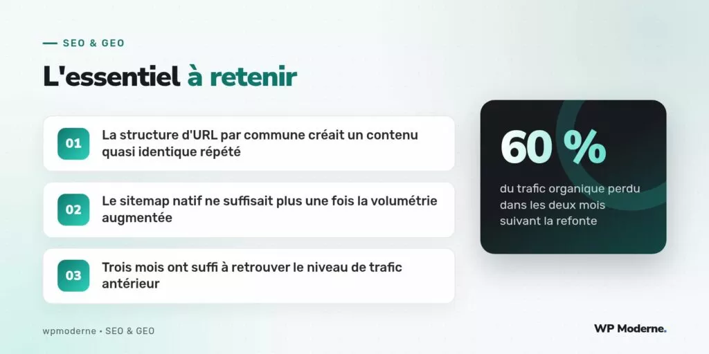 L'essentiel à retenir : La structure d'URL par commune créait un contenu quasi identique répété ; Le sitemap natif ne suffisait plus une fois la volumétrie augmentée ; Trois mois ont suffi à retrouver le niveau de trafic antérieur