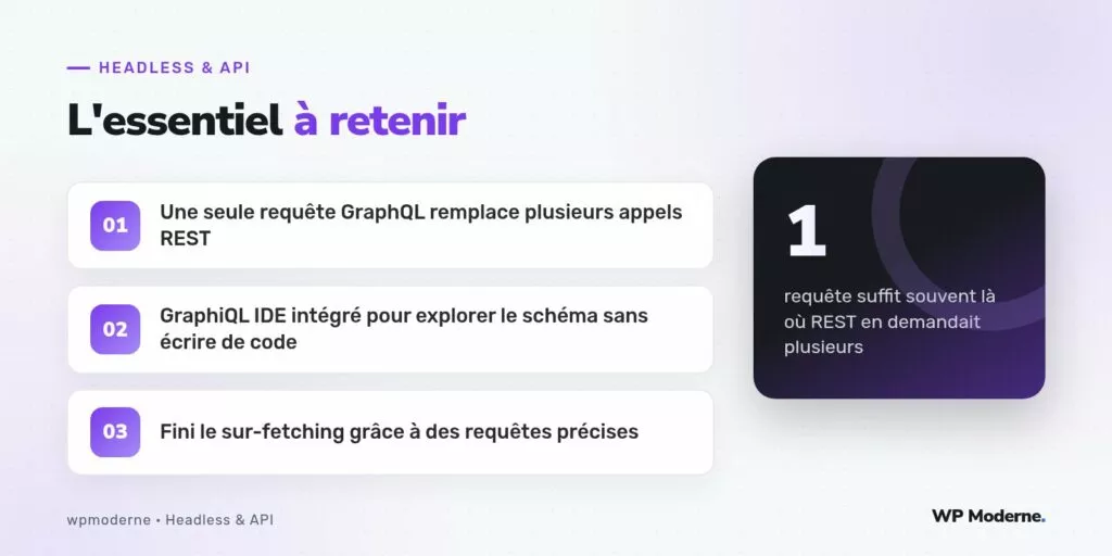 L'essentiel à retenir : Une seule requête GraphQL remplace plusieurs appels REST ; GraphiQL IDE intégré pour explorer le schéma sans écrire de code ; Fini le sur-fetching grâce à des requêtes précises