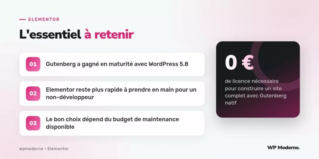 L'essentiel à retenir : Gutenberg a gagné en maturité avec WordPress 5.8 ; Elementor reste plus rapide à prendre en main pour un non-développeur ; Le bon choix dépend du budget de maintenance disponible