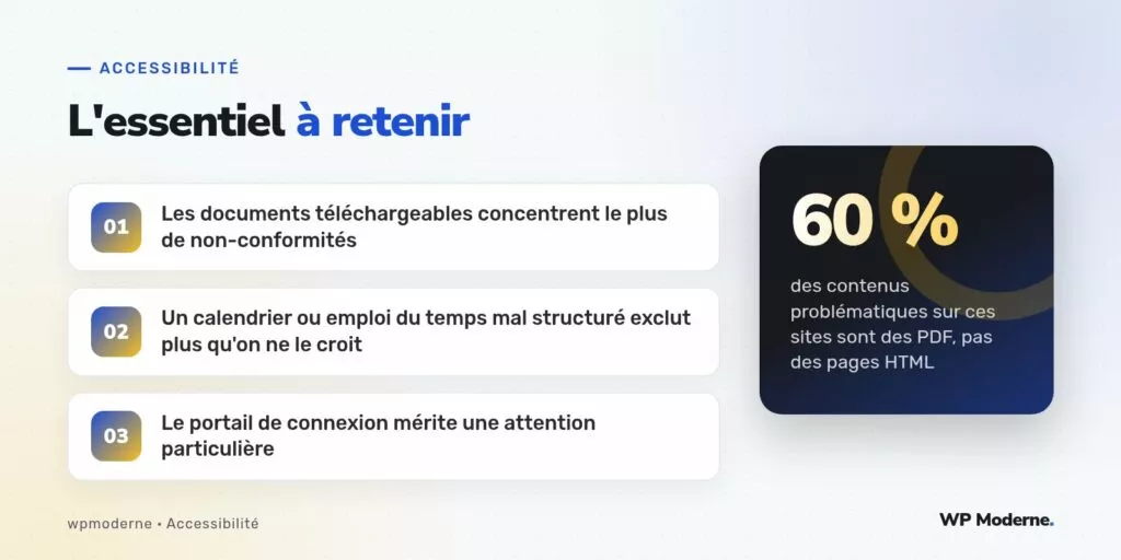 L'essentiel à retenir : Les documents téléchargeables concentrent le plus de non-conformités ; Un calendrier ou emploi du temps mal structuré exclut plus qu'on ne le croit ; Le portail de connexion mérite une attention particulière