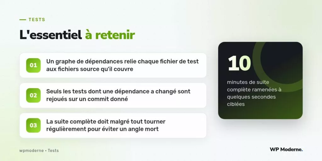 L'essentiel à retenir : Un graphe de dépendances relie chaque fichier de test aux fichiers source qu'il couvre ; Seuls les tests dont une dépendance a changé sont rejoués sur un commit donné ; La suite complète doit malgré tout tourner régulièrement pour éviter un angle mort