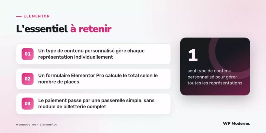 L'essentiel à retenir : Un type de contenu personnalisé gère chaque représentation individuellement ; Un formulaire Elementor Pro calcule le total selon le nombre de places ; Le paiement passe par une passerelle simple, sans module de billetterie complet
