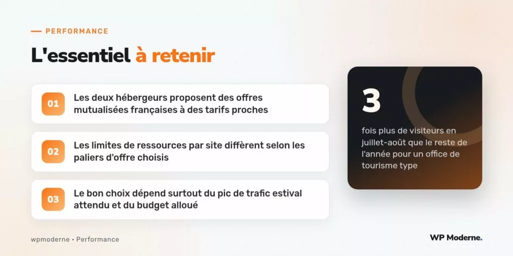 L'essentiel à retenir : Les deux hébergeurs proposent des offres mutualisées françaises à des tarifs proches ; Les limites de ressources par site diffèrent selon les paliers d'offre choisis ; Le bon choix dépend surtout du pic de trafic estival attendu et du budget alloué