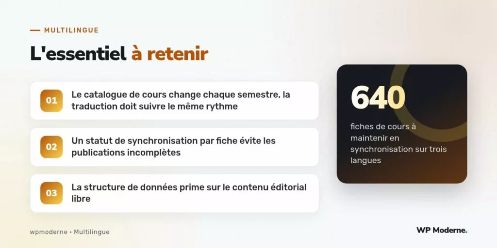 L'essentiel à retenir : Le catalogue de cours change chaque semestre, la traduction doit suivre le même rythme ; Un statut de synchronisation par fiche évite les publications incomplètes ; La structure de données prime sur le contenu éditorial libre