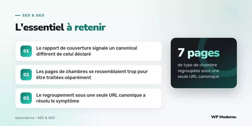 L'essentiel à retenir : Le rapport de couverture signale un canonical différent de celui déclaré ; Les pages de chambres se ressemblaient trop pour être traitées séparément ; Le regroupement sous une seule URL canonique a résolu le symptôme