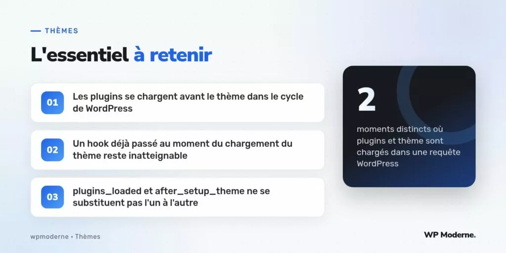 L'essentiel à retenir : Les plugins se chargent avant le thème dans le cycle de WordPress ; Un hook déjà passé au moment du chargement du thème reste inatteignable ; plugins_loaded et after_setup_theme ne se substituent pas l'un à l'autre