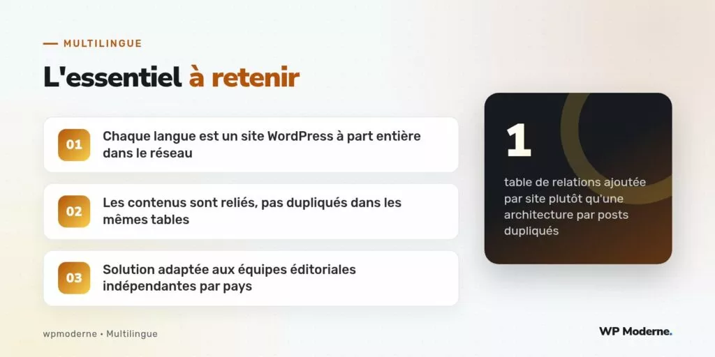L'essentiel à retenir : Chaque langue est un site WordPress à part entière dans le réseau ; Les contenus sont reliés, pas dupliqués dans les mêmes tables ; Solution adaptée aux équipes éditoriales indépendantes par pays