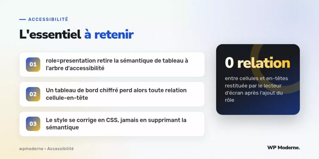 L'essentiel à retenir : role=presentation retire la sémantique de tableau à l'arbre d'accessibilité ; Un tableau de bord chiffré perd alors toute relation cellule-en-tête ; Le style se corrige en CSS, jamais en supprimant la sémantique