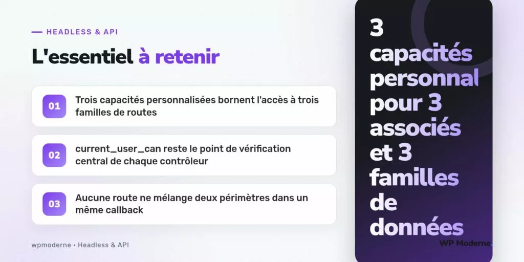 L'essentiel à retenir : Trois capacités personnalisées bornent l'accès à trois familles de routes ; current_user_can reste le point de vérification central de chaque contrôleur ; Aucune route ne mélange deux périmètres dans un même callback
