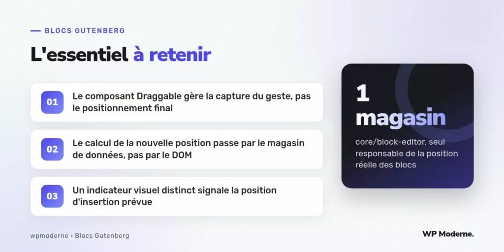 L'essentiel à retenir : Le composant Draggable gère la capture du geste, pas le positionnement final ; Le calcul de la nouvelle position passe par le magasin de données, pas par le DOM ; Un indicateur visuel distinct signale la position d'insertion prévue