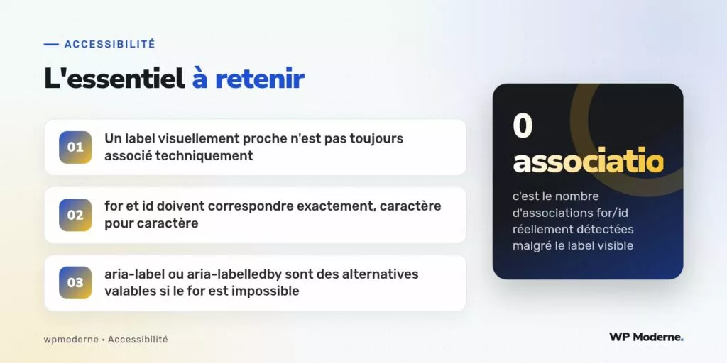 L'essentiel à retenir : Un label visuellement proche n'est pas toujours associé techniquement ; for et id doivent correspondre exactement, caractère pour caractère ; aria-label ou aria-labelledby sont des alternatives valables si le for est impossible