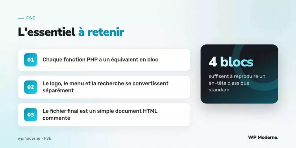 L'essentiel à retenir : Chaque fonction PHP a un équivalent en bloc ; Le logo, le menu et la recherche se convertissent séparément ; Le fichier final est un simple document HTML commenté
