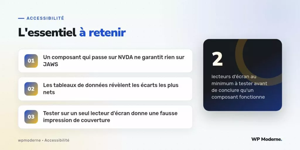 L'essentiel à retenir : Un composant qui passe sur NVDA ne garantit rien sur JAWS ; Les tableaux de données révèlent les écarts les plus nets ; Tester sur un seul lecteur d'écran donne une fausse impression de couverture