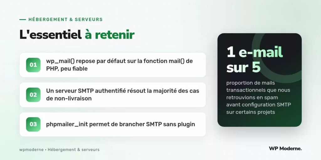 L'essentiel à retenir : wp_mail() repose par défaut sur la fonction mail() de PHP, peu fiable ; Un serveur SMTP authentifié résout la majorité des cas de non-livraison ; phpmailer_init permet de brancher SMTP sans plugin