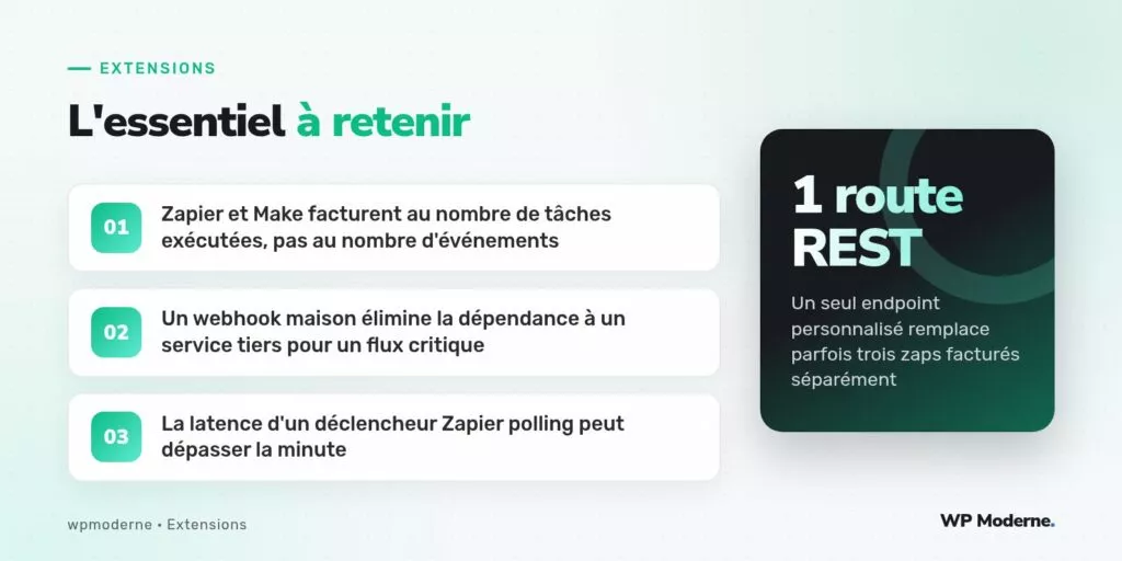 L'essentiel à retenir : Zapier et Make facturent au nombre de tâches exécutées, pas au nombre d'événements ; Un webhook maison élimine la dépendance à un service tiers pour un flux critique ; La latence d'un déclencheur Zapier polling peut dépasser la minute