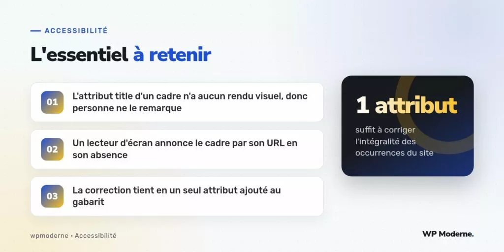 L'essentiel à retenir : L'attribut title d'un cadre n'a aucun rendu visuel, donc personne ne le remarque ; Un lecteur d'écran annonce le cadre par son URL en son absence ; La correction tient en un seul attribut ajouté au gabarit