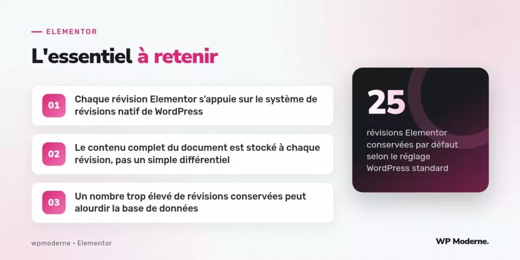 L'essentiel à retenir : Chaque révision Elementor s'appuie sur le système de révisions natif de WordPress ; Le contenu complet du document est stocké à chaque révision, pas un simple différentiel ; Un nombre trop élevé de révisions conservées peut alourdir la base de données