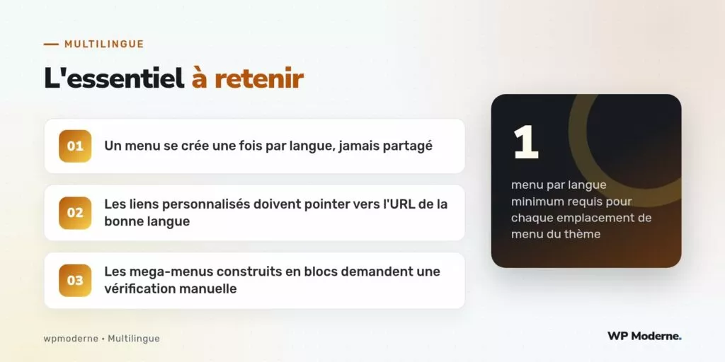 L'essentiel à retenir : Un menu se crée une fois par langue, jamais partagé ; Les liens personnalisés doivent pointer vers l'URL de la bonne langue ; Les mega-menus construits en blocs demandent une vérification manuelle
