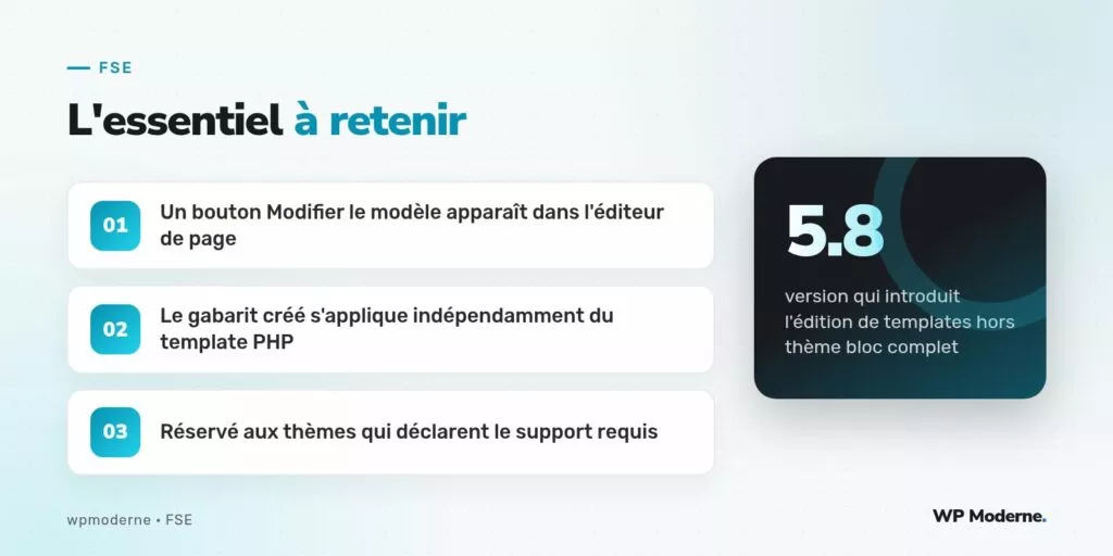 L'essentiel à retenir : Un bouton Modifier le modèle apparaît dans l'éditeur de page ; Le gabarit créé s'applique indépendamment du template PHP ; Réservé aux thèmes qui déclarent le support requis