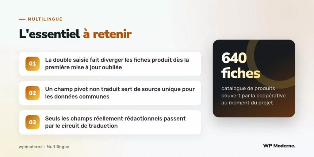 L'essentiel à retenir : La double saisie fait diverger les fiches produit dès la première mise à jour oubliée ; Un champ pivot non traduit sert de source unique pour les données communes ; Seuls les champs réellement rédactionnels passent par le circuit de traduction