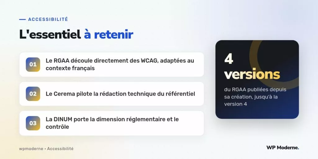 L'essentiel à retenir : Le RGAA découle directement des WCAG, adaptées au contexte français ; Le Cerema pilote la rédaction technique du référentiel ; La DINUM porte la dimension réglementaire et le contrôle