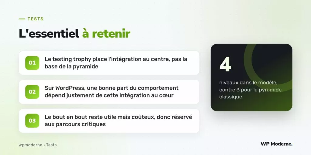 L'essentiel à retenir : Le testing trophy place l'intégration au centre, pas la base de la pyramide ; Sur WordPress, une bonne part du comportement dépend justement de cette intégration au cœur ; Le bout en bout reste utile mais coûteux, donc réservé aux parcours critiques
