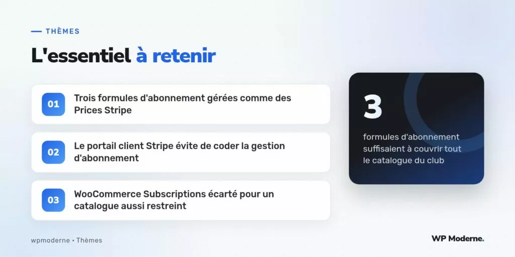 L'essentiel à retenir : Trois formules d'abonnement gérées comme des Prices Stripe ; Le portail client Stripe évite de coder la gestion d'abonnement ; WooCommerce Subscriptions écarté pour un catalogue aussi restreint