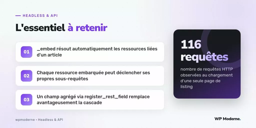 L'essentiel à retenir : _embed résout automatiquement les ressources liées d'un article ; Chaque ressource embarquée peut déclencher ses propres sous-requêtes ; Un champ agrégé via register_rest_field remplace avantageusement la cascade
