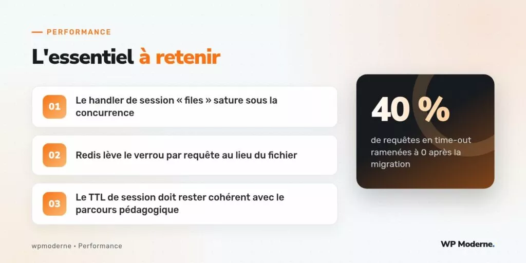 L'essentiel à retenir : Le handler de session « files » sature sous la concurrence ; Redis lève le verrou par requête au lieu du fichier ; Le TTL de session doit rester cohérent avec le parcours pédagogique