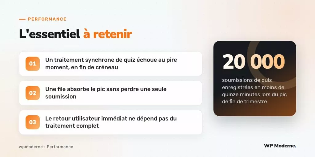 L'essentiel à retenir : Un traitement synchrone de quiz échoue au pire moment, en fin de créneau ; Une file absorbe le pic sans perdre une seule soumission ; Le retour utilisateur immédiat ne dépend pas du traitement complet