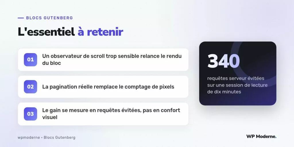 L'essentiel à retenir : Un observateur de scroll trop sensible relance le rendu du bloc ; La pagination réelle remplace le comptage de pixels ; Le gain se mesure en requêtes évitées, pas en confort visuel