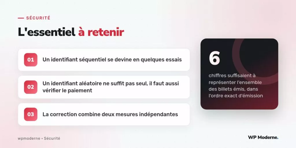 L'essentiel à retenir : Un identifiant séquentiel se devine en quelques essais ; Un identifiant aléatoire ne suffit pas seul, il faut aussi vérifier le paiement ; La correction combine deux mesures indépendantes