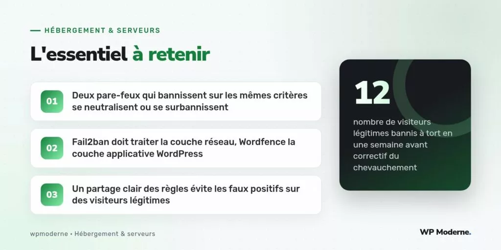 L'essentiel à retenir : Deux pare-feux qui bannissent sur les mêmes critères se neutralisent ou se surbannissent ; Fail2ban doit traiter la couche réseau, Wordfence la couche applicative WordPress ; Un partage clair des règles évite les faux positifs sur des visiteurs légitimes