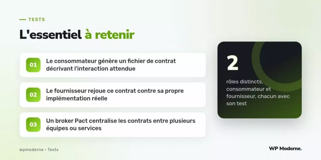 L'essentiel à retenir : Le consommateur génère un fichier de contrat décrivant l'interaction attendue ; Le fournisseur rejoue ce contrat contre sa propre implémentation réelle ; Un broker Pact centralise les contrats entre plusieurs équipes ou services
