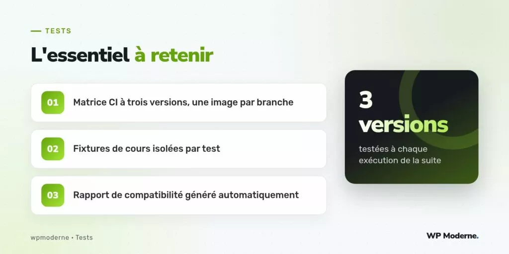 L'essentiel à retenir : Matrice CI à trois versions, une image par branche ; Fixtures de cours isolées par test ; Rapport de compatibilité généré automatiquement