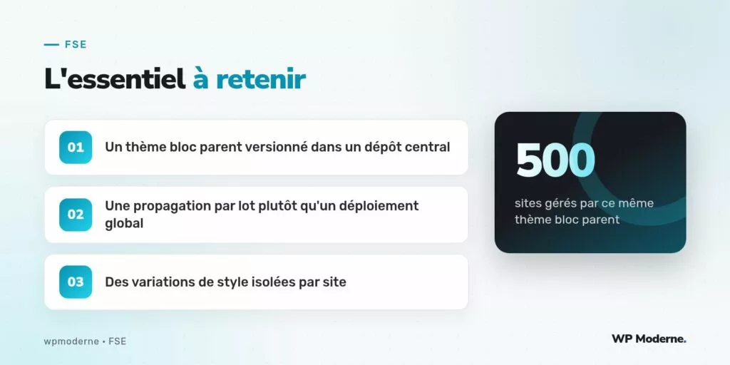 L'essentiel à retenir : Un thème bloc parent versionné dans un dépôt central ; Une propagation par lot plutôt qu'un déploiement global ; Des variations de style isolées par site