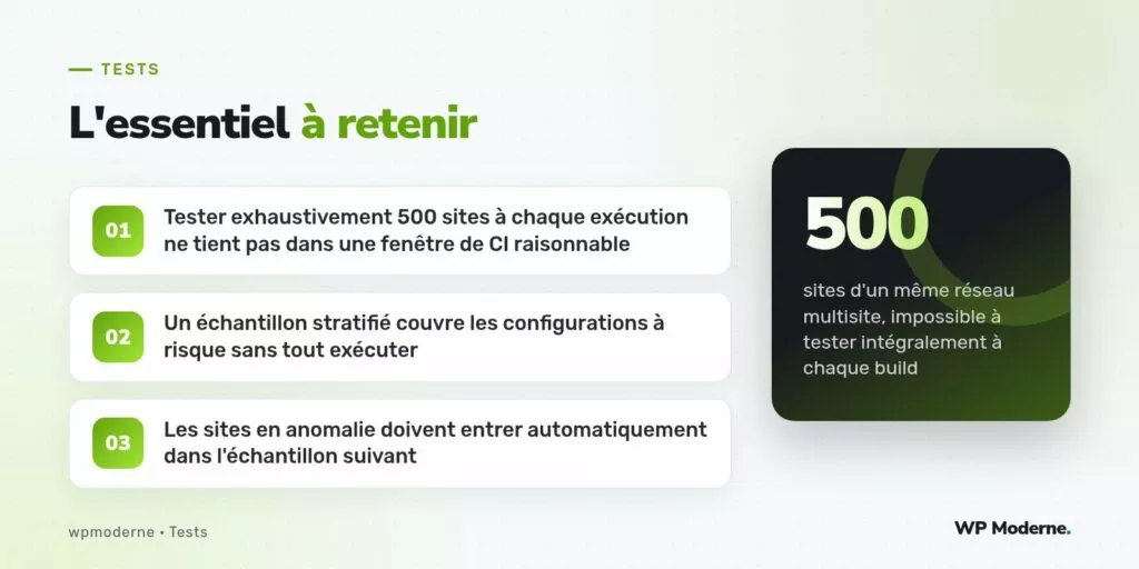 L'essentiel à retenir : Tester exhaustivement 500 sites à chaque exécution ne tient pas dans une fenêtre de CI raisonnable ; Un échantillon stratifié couvre les configurations à risque sans tout exécuter ; Les sites en anomalie doivent entrer automatiquement dans l'échantillon suivant