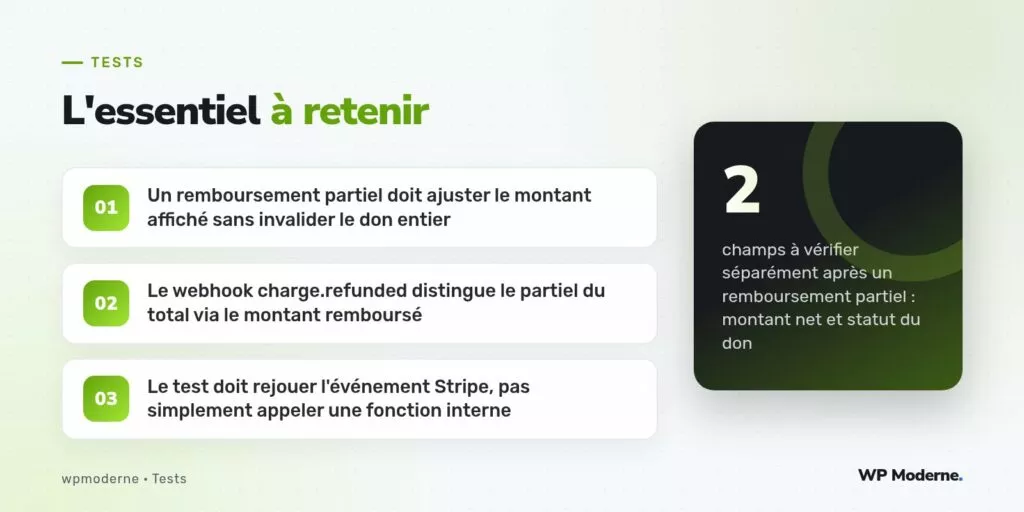 L'essentiel à retenir : Un remboursement partiel doit ajuster le montant affiché sans invalider le don entier ; Le webhook charge.refunded distingue le partiel du total via le montant remboursé ; Le test doit rejouer l'événement Stripe, pas simplement appeler une fonction interne