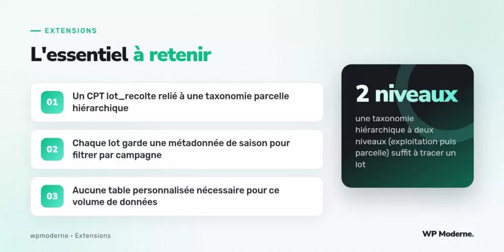 L'essentiel à retenir : Un CPT lot_recolte relié à une taxonomie parcelle hiérarchique ; Chaque lot garde une métadonnée de saison pour filtrer par campagne ; Aucune table personnalisée nécessaire pour ce volume de données