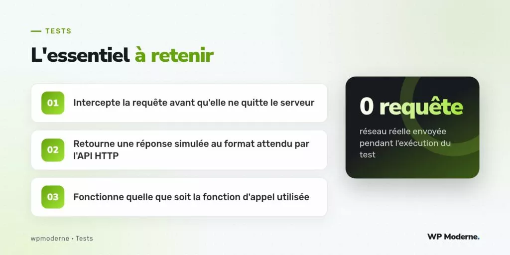 L'essentiel à retenir : Intercepte la requête avant qu'elle ne quitte le serveur ; Retourne une réponse simulée au format attendu par l'API HTTP ; Fonctionne quelle que soit la fonction d'appel utilisée