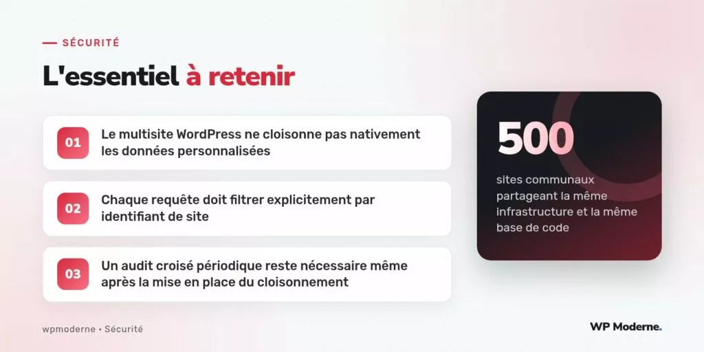 L'essentiel à retenir : Le multisite WordPress ne cloisonne pas nativement les données personnalisées ; Chaque requête doit filtrer explicitement par identifiant de site ; Un audit croisé périodique reste nécessaire même après la mise en place du cloisonnement