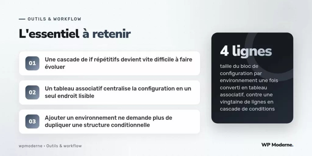 L'essentiel à retenir : Une cascade de if répétitifs devient vite difficile à faire évoluer ; Un tableau associatif centralise la configuration en un seul endroit lisible ; Ajouter un environnement ne demande plus de dupliquer une structure conditionnelle
