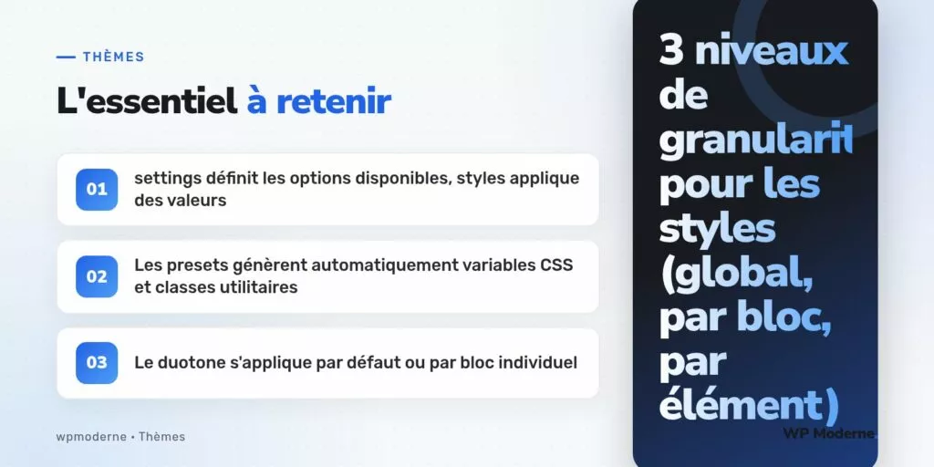 L'essentiel à retenir : settings définit les options disponibles, styles applique des valeurs ; Les presets génèrent automatiquement variables CSS et classes utilitaires ; Le duotone s'applique par défaut ou par bloc individuel