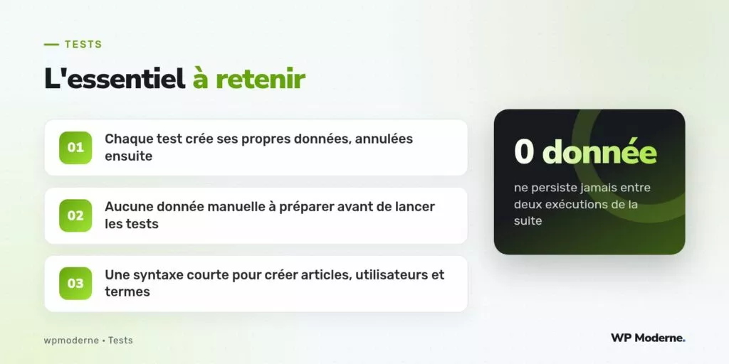 L'essentiel à retenir : Chaque test crée ses propres données, annulées ensuite ; Aucune donnée manuelle à préparer avant de lancer les tests ; Une syntaxe courte pour créer articles, utilisateurs et termes