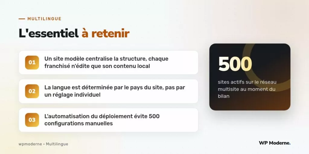 L'essentiel à retenir : Un site modèle centralise la structure, chaque franchisé n'édite que son contenu local ; La langue est déterminée par le pays du site, pas par un réglage individuel ; L'automatisation du déploiement évite 500 configurations manuelles