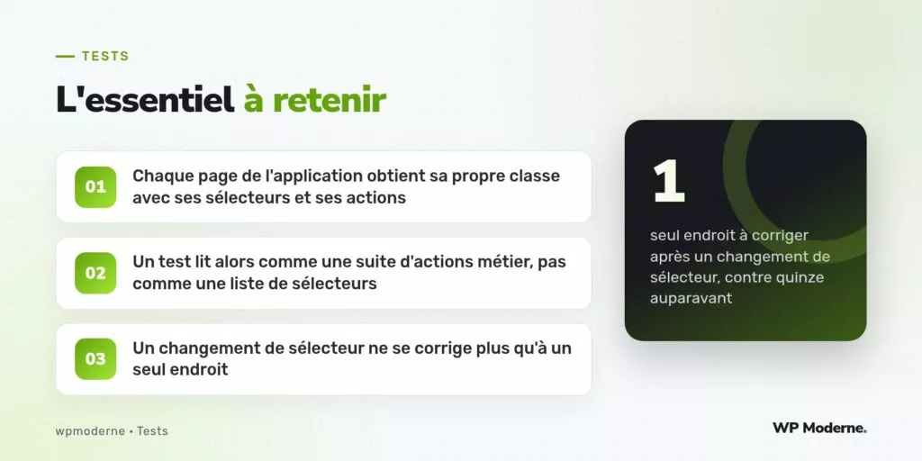 L'essentiel à retenir : Chaque page de l'application obtient sa propre classe avec ses sélecteurs et ses actions ; Un test lit alors comme une suite d'actions métier, pas comme une liste de sélecteurs ; Un changement de sélecteur ne se corrige plus qu'à un seul endroit
