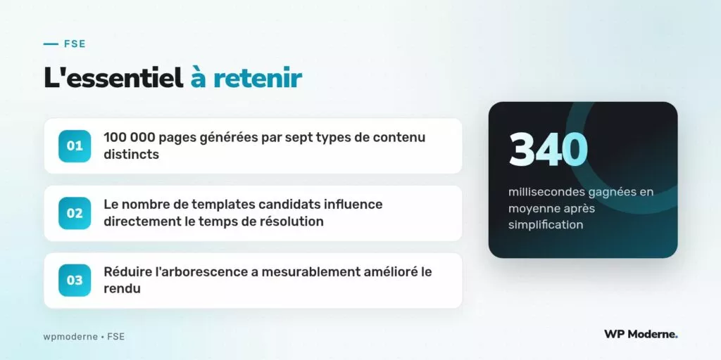 L'essentiel à retenir : 100 000 pages générées par sept types de contenu distincts ; Le nombre de templates candidats influence directement le temps de résolution ; Réduire l'arborescence a mesurablement amélioré le rendu