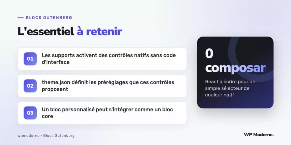 L'essentiel à retenir : Les supports activent des contrôles natifs sans code d'interface ; theme.json définit les préréglages que ces contrôles proposent ; Un bloc personnalisé peut s'intégrer comme un bloc core