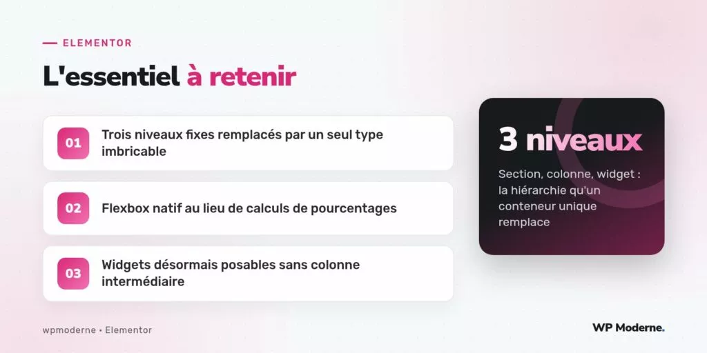 L'essentiel à retenir : Trois niveaux fixes remplacés par un seul type imbricable ; Flexbox natif au lieu de calculs de pourcentages ; Widgets désormais posables sans colonne intermédiaire