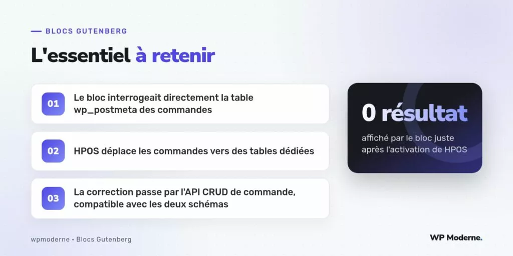 L'essentiel à retenir : Le bloc interrogeait directement la table wp_postmeta des commandes ; HPOS déplace les commandes vers des tables dédiées ; La correction passe par l'API CRUD de commande, compatible avec les deux schémas